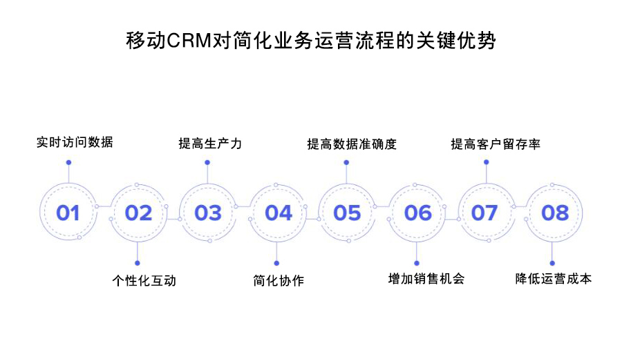 移動CRM系統