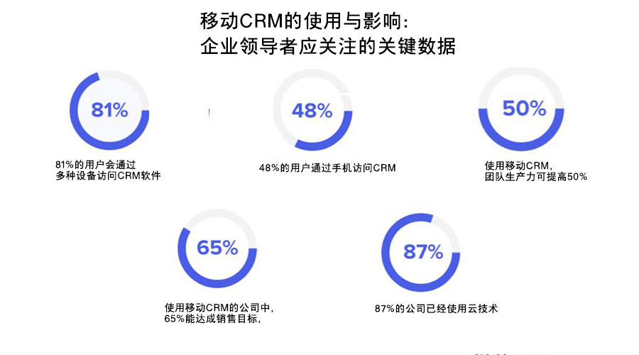 移動CRM系統