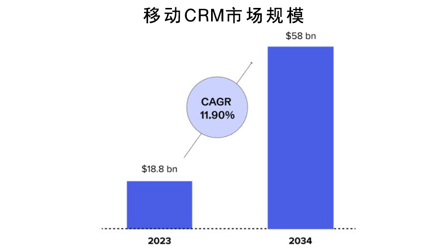 移動CRM系統