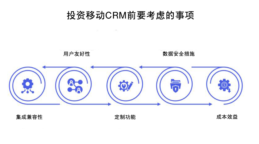移動CRM系統